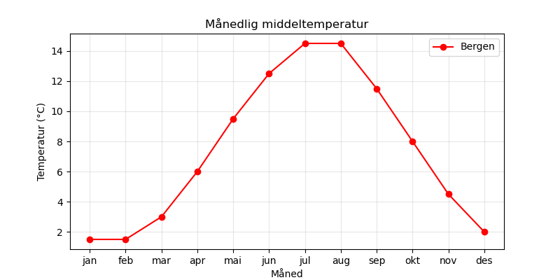 Linjeplot med tittel, aksetitler, markører og forklaring