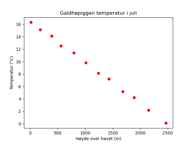 Punktplot av temperatur mot høyde