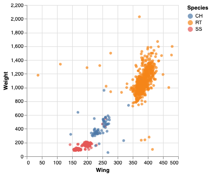 scatterplot color-coded by species