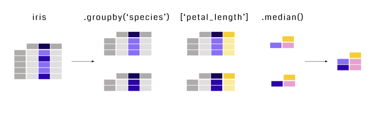 example of groupping operation